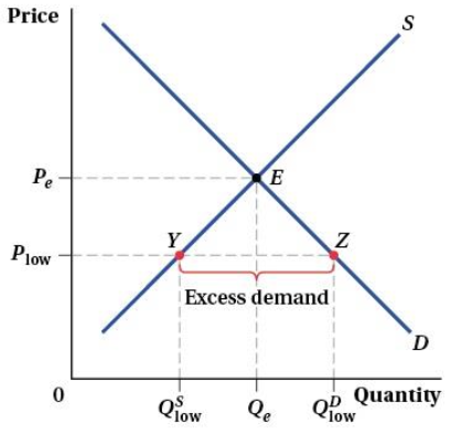 <p>Price is lower than equilibrium.</p>