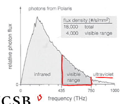 <p>almost all photons we see comes from stars as they convert matter too energy and dissipate energy as photons</p><ul><li><p>flux: total amount of light per second (18000 photons /s)</p></li><li><p>density: concentration (per square millimeter)</p></li></ul><p>photons from stars have a wide range of frequencies; most are infrared (we cannot see them but they will warm us when absorbed by the skin); some are in the visible range that are photoreceptors are capable of catching</p>