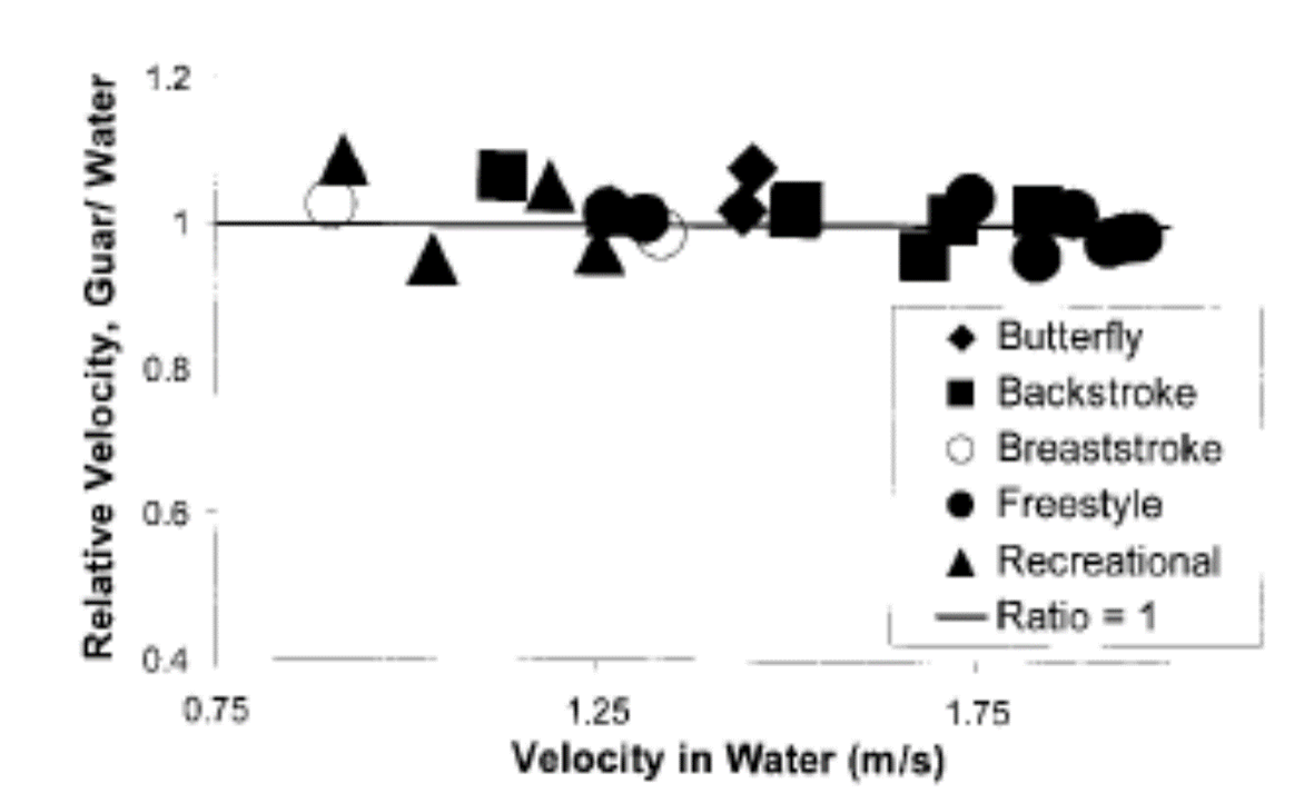 <p>Select the correct interpretation of this figure which shows the relationship between human swimming speeds in high and low viscosity solutions. a. Isaac Newton was correct. High viscosity slowed the swimming speeds (relative to swimming in water) of high Reynold’s number organisms. b. Isaac Newton was incorrect. High viscosity increased the swimming speeds of low Reynold’s number organisms. c. Isaac Newton was incorrect. The influence of the viscosity in the guar gum filled pool  resulted in little difference in the swimming speeds of high Reynold’s number organisms in high viscosity solutions relative to speeds in low viscosity (water) solutions. d. Isaac Newton was incorrect. The influence of the viscosity in the guar gum filled pool  resulted in little difference in the swimming speeds of low Reynold’s number organisms in high viscosity solutions relative to speeds in low viscosity (water) solutions.</p>