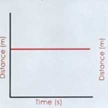 <p>what does this graph state about a performer and give an example</p>