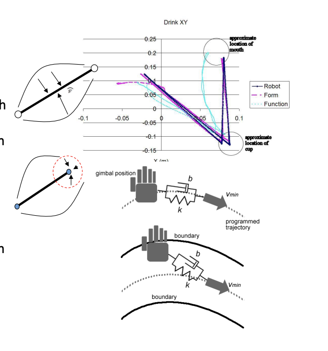 <ul><li><p>Current Training Strategies</p><ul><li><p><strong>Form</strong> (Guiding Forces); for people who are very impaired</p><ul><li><p>Actively follow a desired path </p><ul><li><p>supports movement along the path, so there would be reinforcement of movement </p></li></ul></li><li><p>Experience forces if they deviate </p></li><li><p>Graded resistance along the path</p></li><li><p>goal: tracking the original movement of the robot  </p></li></ul></li><li><p><strong>Function</strong> (Minimal Guiding Forces) (New); for people who are less impaired</p><ul><li><p>Aim for the target point </p><ul><li><p>supports target reaching </p></li></ul></li><li><p>Permitted to deviate </p></li><li><p>Attracted to the target </p></li><li><p>Graded resistance along the path </p></li><li><p>goal: get to the target </p></li></ul></li></ul></li><li><p><strong>Resist </strong></p></li><li><p><strong>Normal</strong> (No forces): Evaluation mode</p></li></ul><p></p>