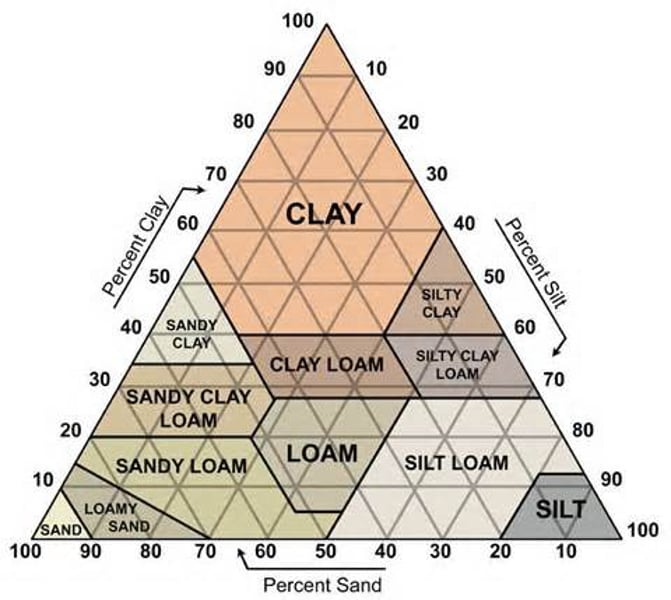 <p>The proportions of clay (&lt;0.002mm particles), silt (0.002 - 0.05mm particles), and sand (0.05 - 2mm particles)</p>
