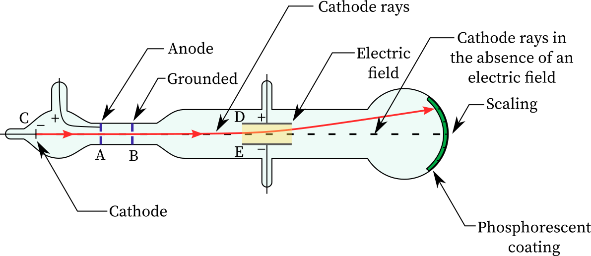 <p>outline the experiment performed by jj thomson to discoverthe charge on cathode rays</p>