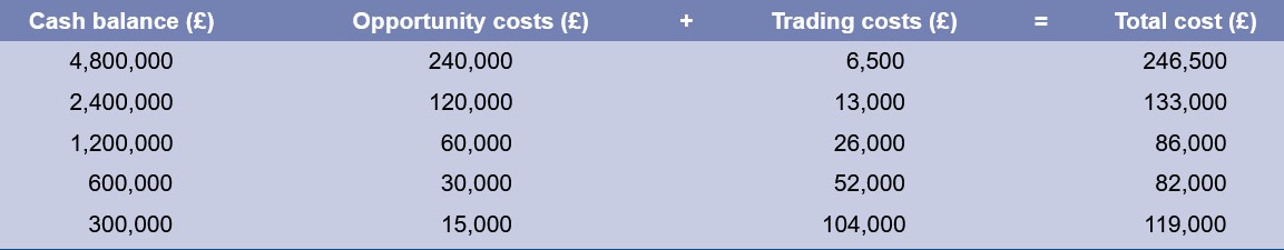 <p>Calculate by adding opportunity and trading costs together</p><p>Total cost = (C/2) x R + (T/C) x F</p><p>Total costs start at almost £250,000 and declines to £82,000 before rising again.&nbsp;</p><p>£600,000 cash balance results in lowest total cost of possibilities presented £82,000</p><p>Optimal balance is between £300,000 and £1.2 million. Use trial and error to find optimal balance.</p><p>Optimal size of cash balance (C*) occurs where 2 lines cross. This is where opportunity cost and trading costs are equal: (C*) x R = (T/C*) x F</p><p>To solve C*: C* =&nbsp;<span>√(2T x F)/ R Which is optimal initial cash balance&nbsp;</span></p><p><span>C* =&nbsp;√(2 x £31.200,000 × 1,000)/ 0.10 = £789,937 leading to optimal cash level of £78,994 which does increase as move in either direction&nbsp;</span></p><p></p>