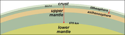 <p>solid and upper part of the mantle above the Asthenosphere</p>