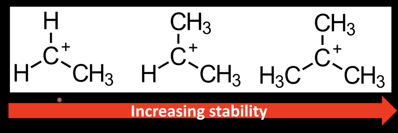 <p>More stable carbocations lead to the major product in addition reactions. </p><p>Stability order: tertiary &gt; secondary &gt; primary. </p><p>Electron-donating alkyl groups stabilize carbocations via inductive effect.</p>