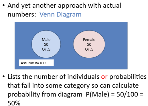 <p>have circles that each represent an event and inside has the number <em>or</em> percent of the outcomes</p><ul><li><p>all of the circles = total sample size</p></li></ul><p></p>