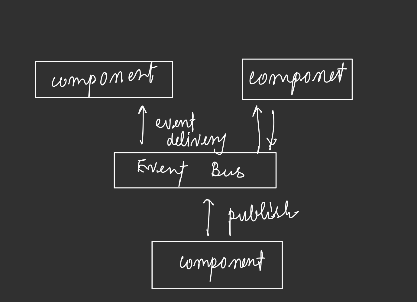 <ul><li><p>It is a system where things are based on events</p></li><li><p>All parts on the system wait for events and react when they happen</p></li><li><p>It uses bus</p></li><li><p>Data are transferred using events </p></li><li><p>Loosly coupled systems</p></li></ul><p></p>