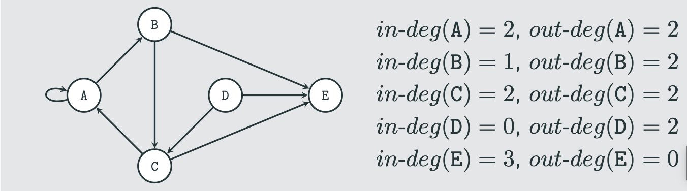 <p>in a directed graph what is an out degree out-deg(v)</p>