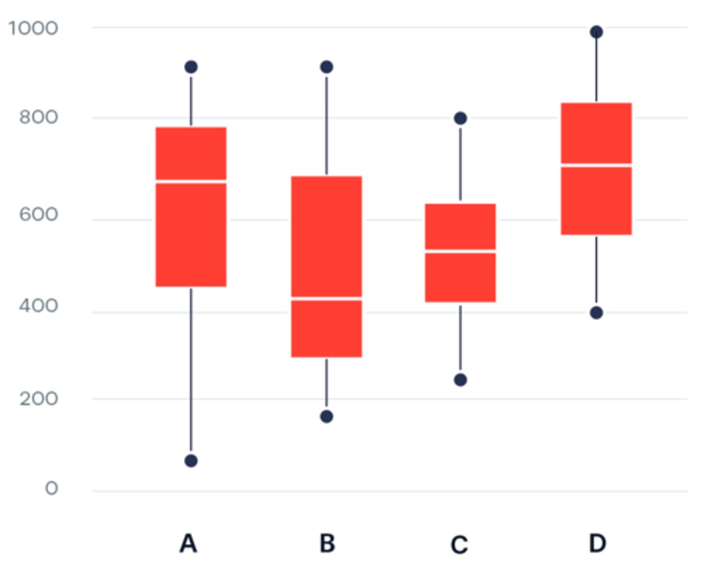 <p>a. box-and-whiskers plot</p>