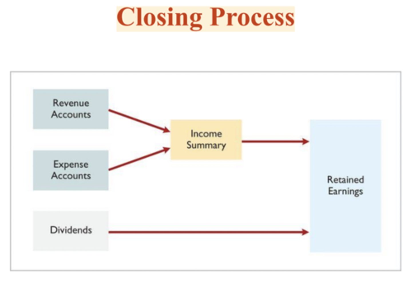 <p>- transfer net income (or net loss) and dividends to Retained Earnings, so the balance in RE agrees with the retained earning statement</p>