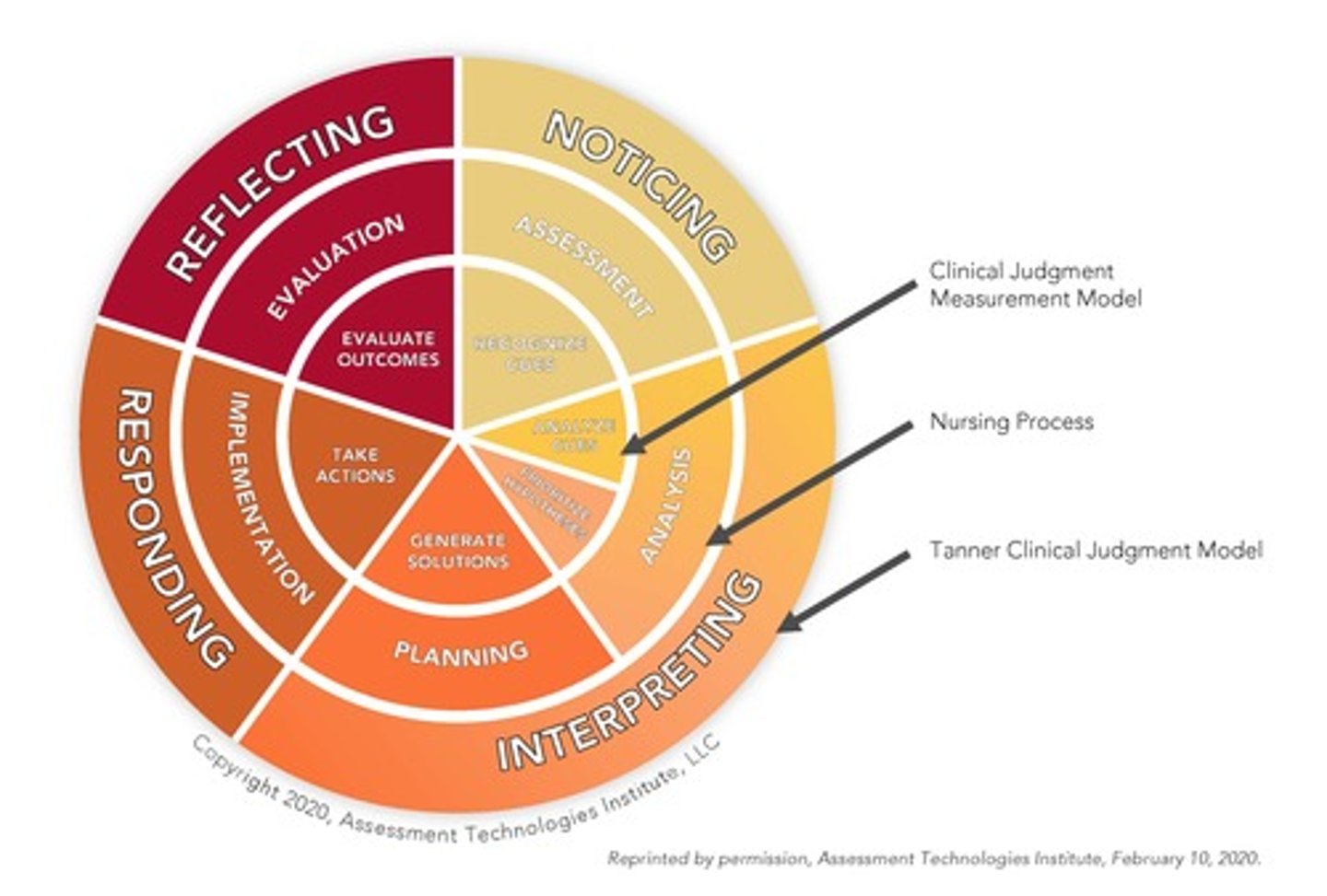 <p>Noticing</p><p>Interpreting</p><p>Responding</p><p>Reflecting</p>