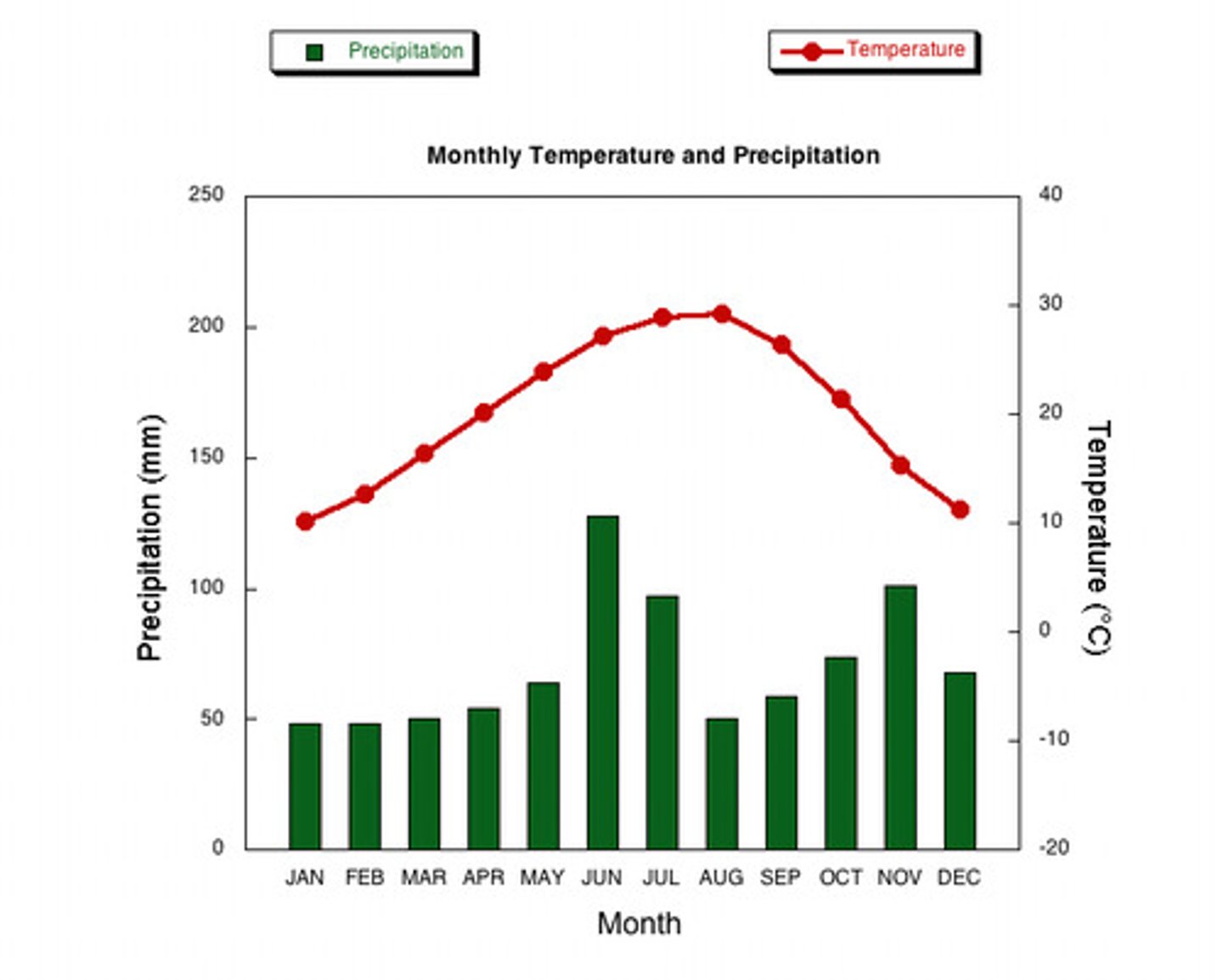 <p>Shows climate (average climate conditions)</p><p>x-axis - precipitation; rain fall (bar graph, blue)</p><p>y-axis - temperature (line graph, red)</p>