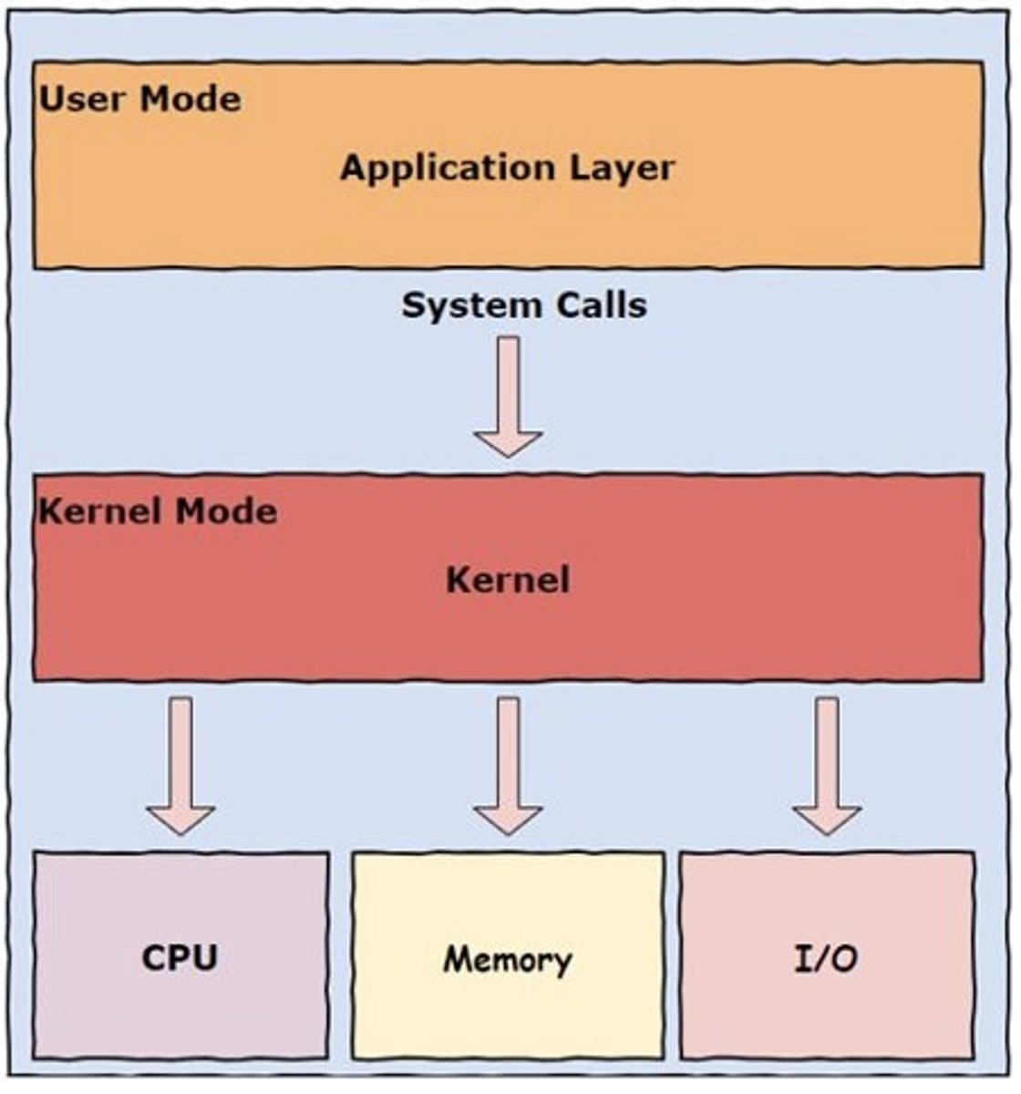 <p>1) User Mode</p><p>2) Kernel Mode</p><p>*FS</p>