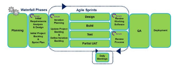 <p>also known as <mark data-color="yellow" style="background-color: yellow; color: inherit">blended project management</mark>—combines <mark data-color="yellow" style="background-color: yellow; color: inherit">different aspects of Waterfall and Agile methodologies</mark> to craft a process that truly fits your team and projects.</p>
