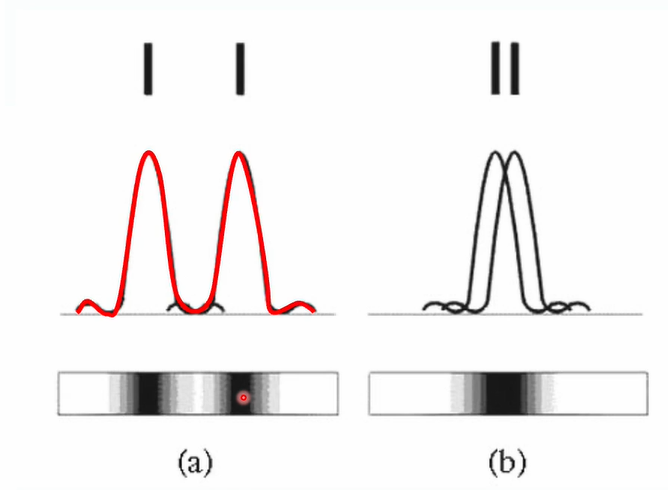 <p>Some overlap, must be separate enough so peaks do not overlap</p><p></p>