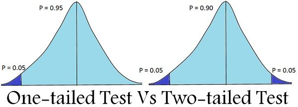 the difference between a one-tailed and two-tailed t-test