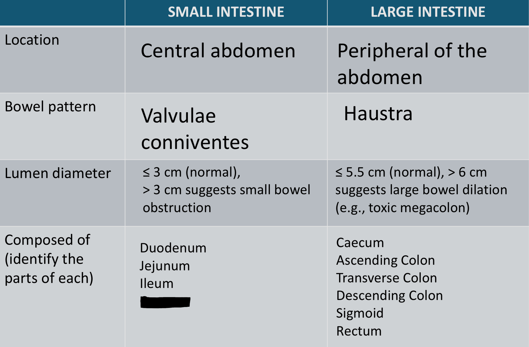 <p>A: Central abdomen <br>B: Peripheral of the abdomen<br>C: Valvulae conniventes<br>D: Haustra<br>E: less than of equal to 3cm. More than 3cm suggest small bowel obstruction<br>F: less than or equal to 5.5cm. More than 6 cm suggest large bowel dilation</p><p>G: Duodenum, Jejunum, Ileum <br>H: Caecum, ascending colon, transverse colon, descending colon, sigmoid colon, rectum</p>