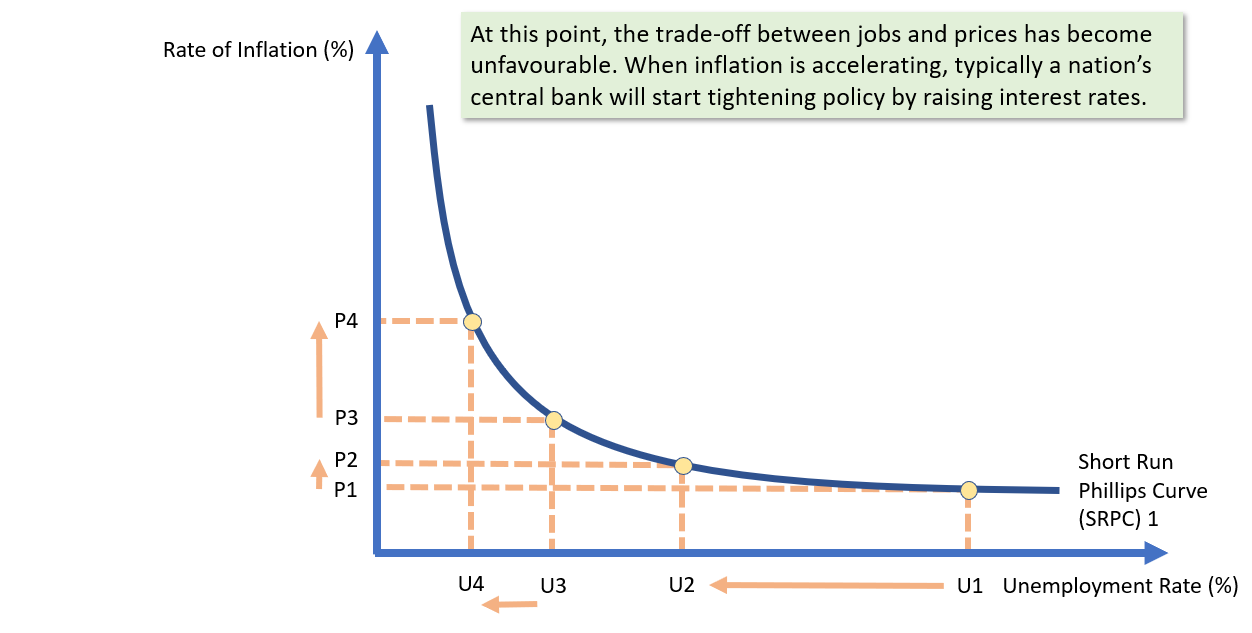 <p>draw it</p><p></p><ul><li><p><span>With high unemployment, inflationary pressures tend to be weak</span></p></li></ul><p>&nbsp;</p><ul><li><p><span>There is a negative output gap</span></p></li></ul><p>&nbsp;</p><ul><li><p><span>High unemployment tilts the </span><strong><span>balance of wage negotiating power </span></strong><span>in the labour market towards employers</span></p></li></ul><p>&nbsp;</p><ul><li><p><span>Real spending power is depressed leading to reduced AD</span></p></li></ul><p>&nbsp;</p><ul><li><p><span>When unemployment is low, there is upward pressure on wages and prices as </span><strong><span>firms compete for workers</span></strong><span>. As a result, the rate of inflation might increase.</span></p></li></ul><p>&nbsp;</p><ul><li><p><span>Falling unemployment and strong economic growth (productivity) can lead to shortages of components and other inputs leading to a rise in cost-push inflation</span></p></li></ul>