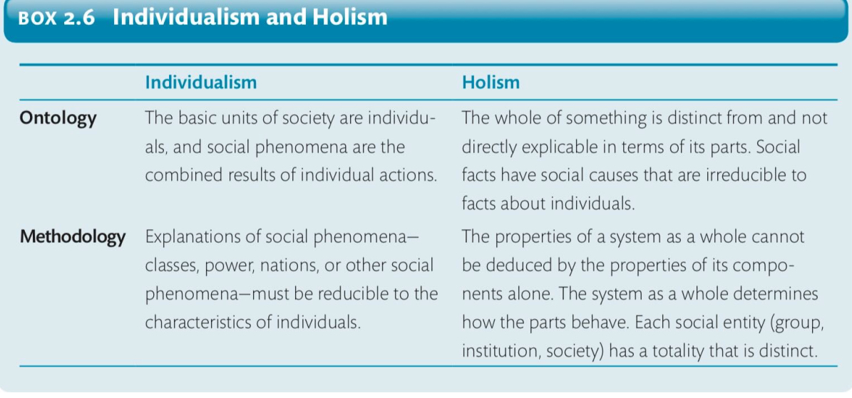<ul><li><p><span>Individualism - break everything down to smallest unit of analysis</span></p><ul><li><p><span>Individuals make up society, we have to study them to understand</span></p></li></ul></li><li><p><span>Holism: states can make decisions —> more than just the individual that make up the state but as its own entity</span></p><ul><li><p><span>More than the sum of its parts —> becomes the actor itself</span></p></li></ul></li></ul>