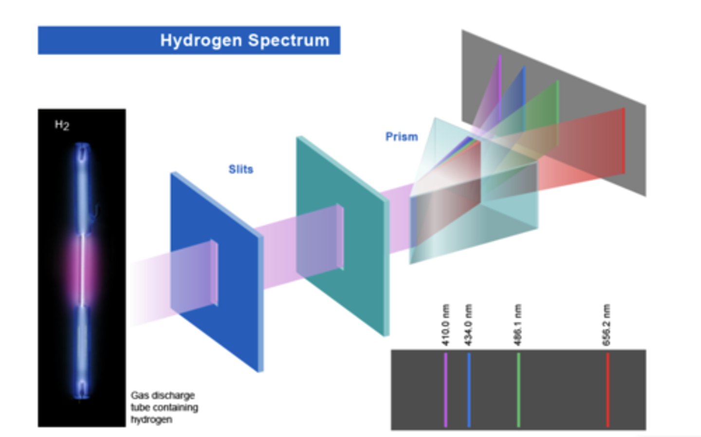 <p>When the vapor of an element absorbs incident energy it gives off a unique color, the emitted light is passed through a prism, which can then be used to identify the element, by the colors that are now visible</p>