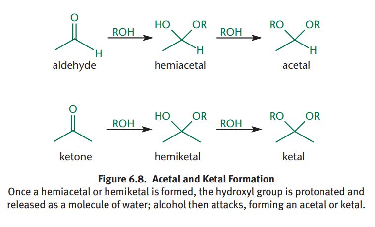 <p>Formed when two equivalents of alcohol react with an aldehyde or ketone; SN1 reaction; Hydroxyl group of hemiacetal/hemiketal is protonated and lost as a molecule of water</p>