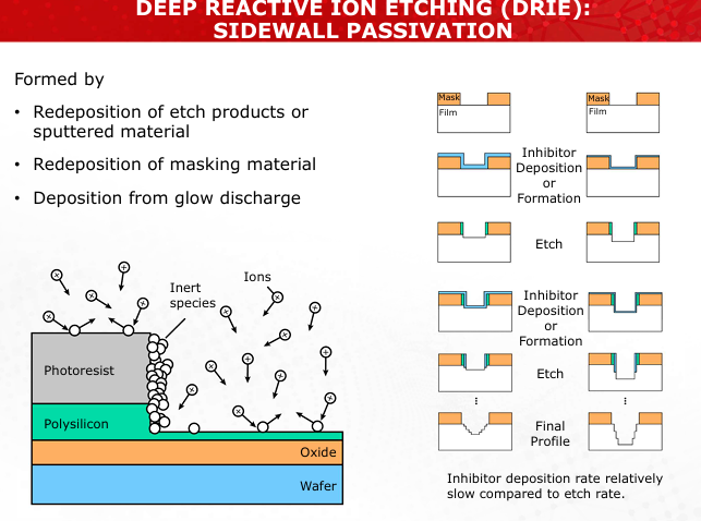 <p> Sidewall passivation protects vertical features by depositing a polymer layer, allowing controlled anisotropic etching. (Slide 33)</p>