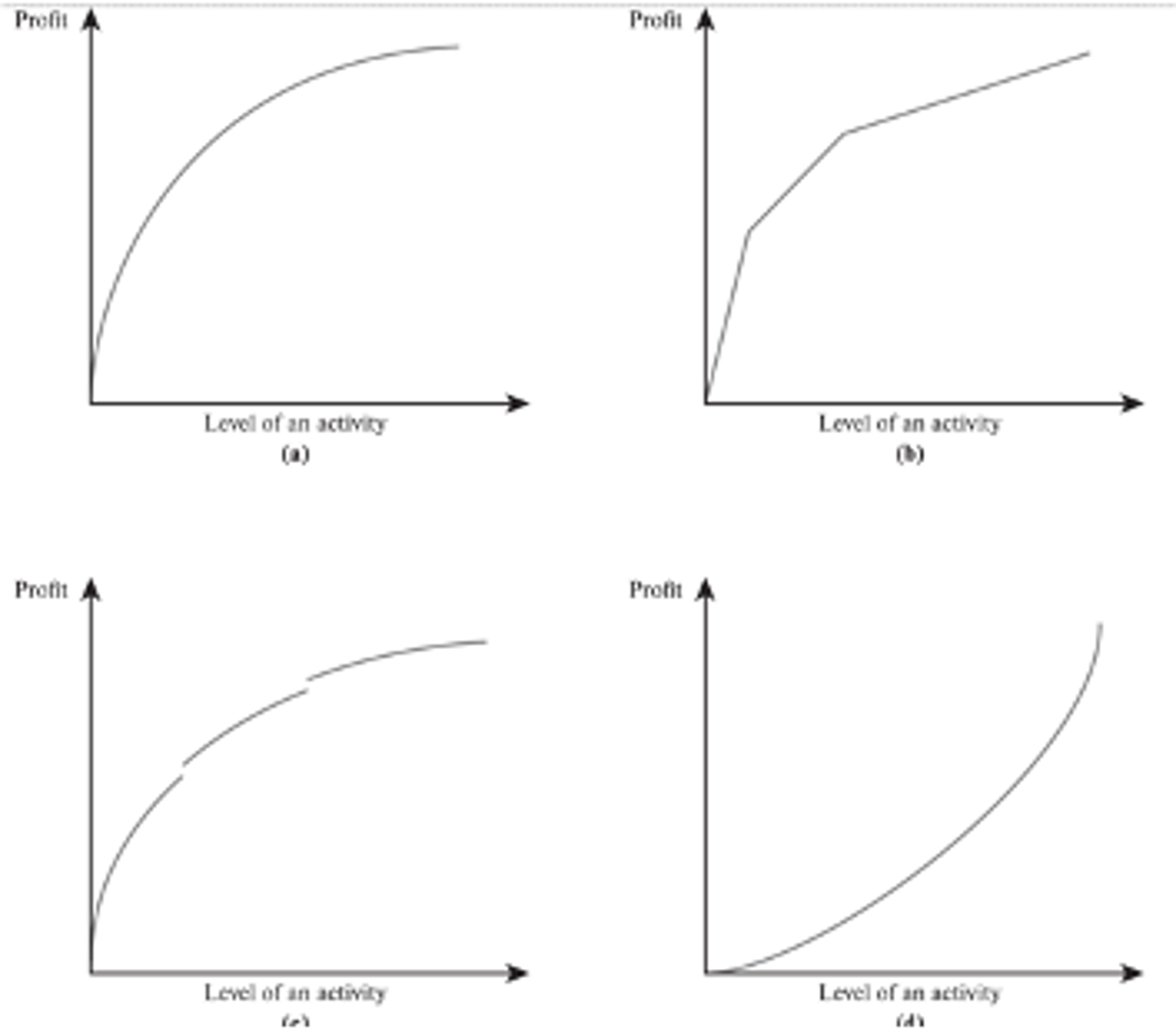 <p>The top left graph shows ________ marginal returns</p><p>Note:</p><p>this is typical</p>