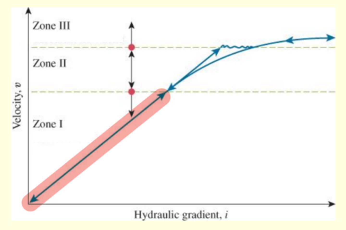 <p>- Zone 1: Laminar Flow Zone</p><p>- Zone 2: Transition Zone</p><p>- Zone 3: Turbulent Flow Zone</p>