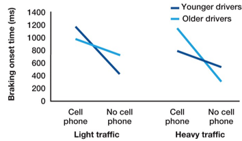 <p>Is there a three-way interaction?</p>