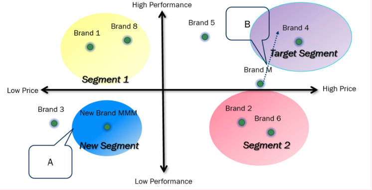 <p><span><span>Please choose the correct name of ‘A’ on the perceptual map.</span></span></p>