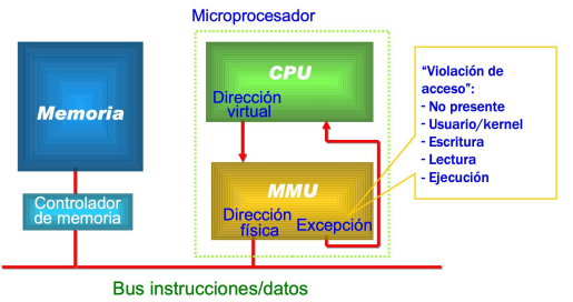 <p>Dispositivo de hardware que traduce direcciones virtuales en físicas.<br>Implementa la protección.<br>Determina la forma en la que el SO gestiona la MMU<br></p>