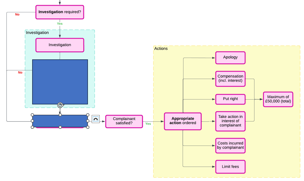 <p>Which steps are missing in this process flow of the Legal Ombudsman’s complaints handling?</p>