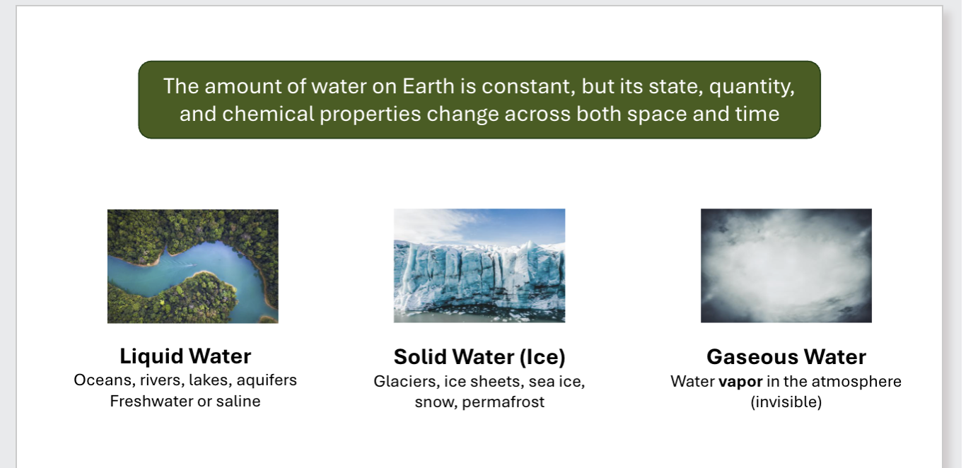 <p>Liquid water: oceans, rivers, lakes, aquifers Freshwater or saline </p><p>97.5% of Earth’s water is saline. The remaining 2.5% is freshwater. 67% is locked in glaciers, ie., < <strong>1% of water on Earth is liquid freshwater </strong></p>