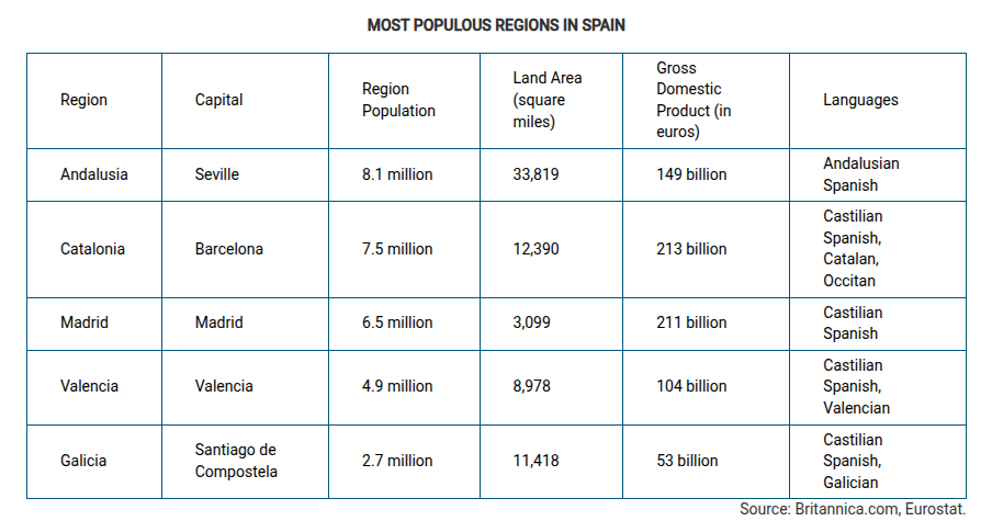 <p><span><span>Which of the following best explains why the region of Catalonia in Spain could be a viable country?</span></span></p>