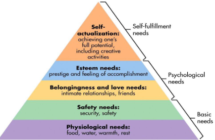 <p><span style="font-family: sans-serif">– Belief that lower level needs need to be met first to enable higher level performance</span><span style="font-family: Arial"><br></span><span style="font-family: sans-serif">– People act according to the priority of needs across the life span</span><span style="font-family: Arial"><br></span><span style="font-family: sans-serif">– Goal is self-actualization </span></p>