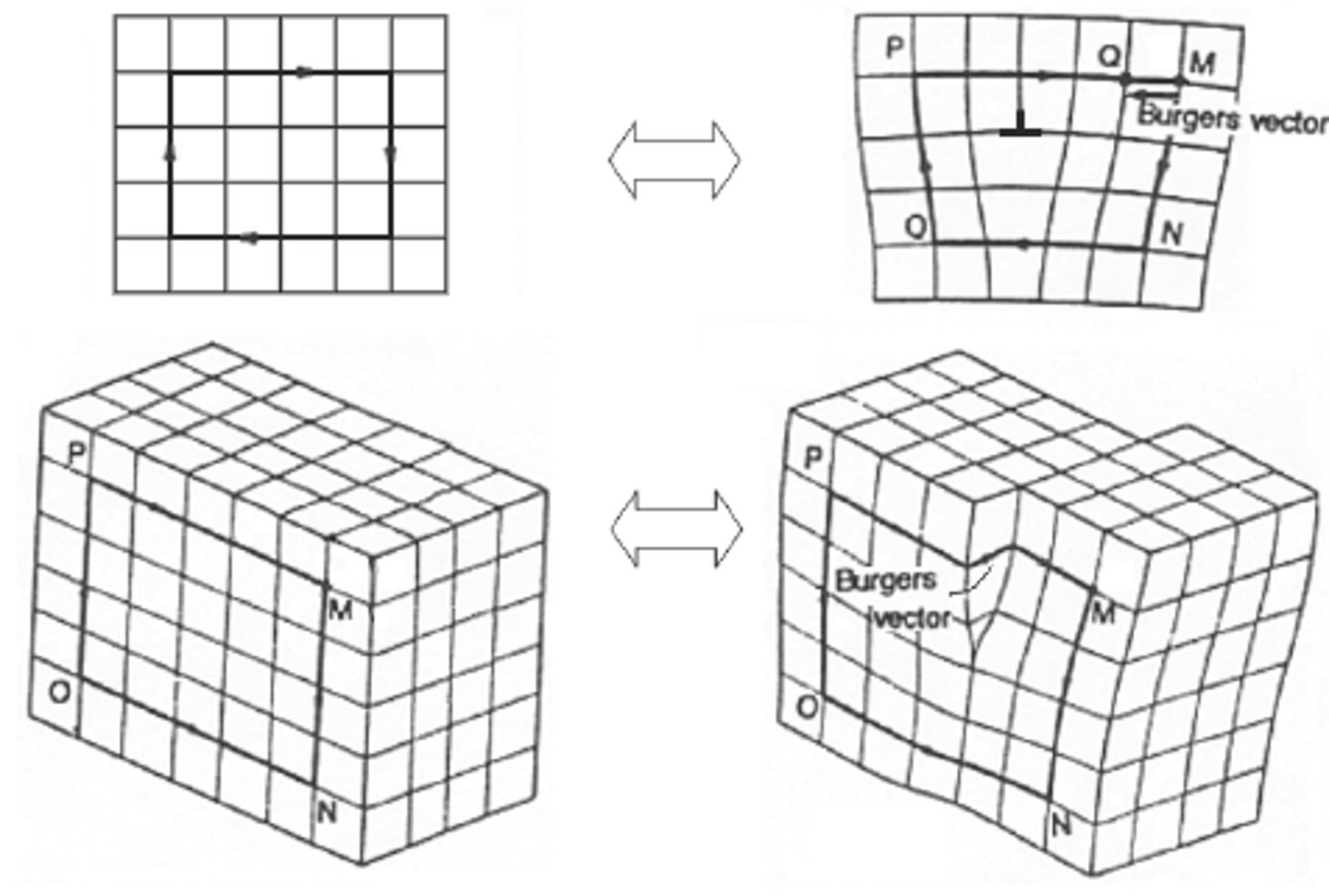 <p>The displacement distance for atoms around dislocations is called Burgers vector. It is measure of magnitude and direction of slip due to dislocation motion</p>