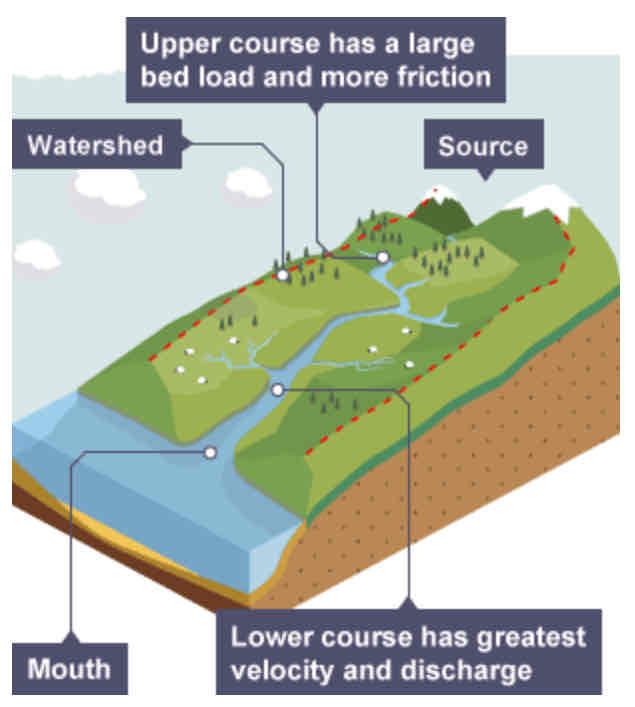<p><span style="color: rgb(20, 20, 20)">A section/line of the course of a river drawn from source to mouth.</span></p>
