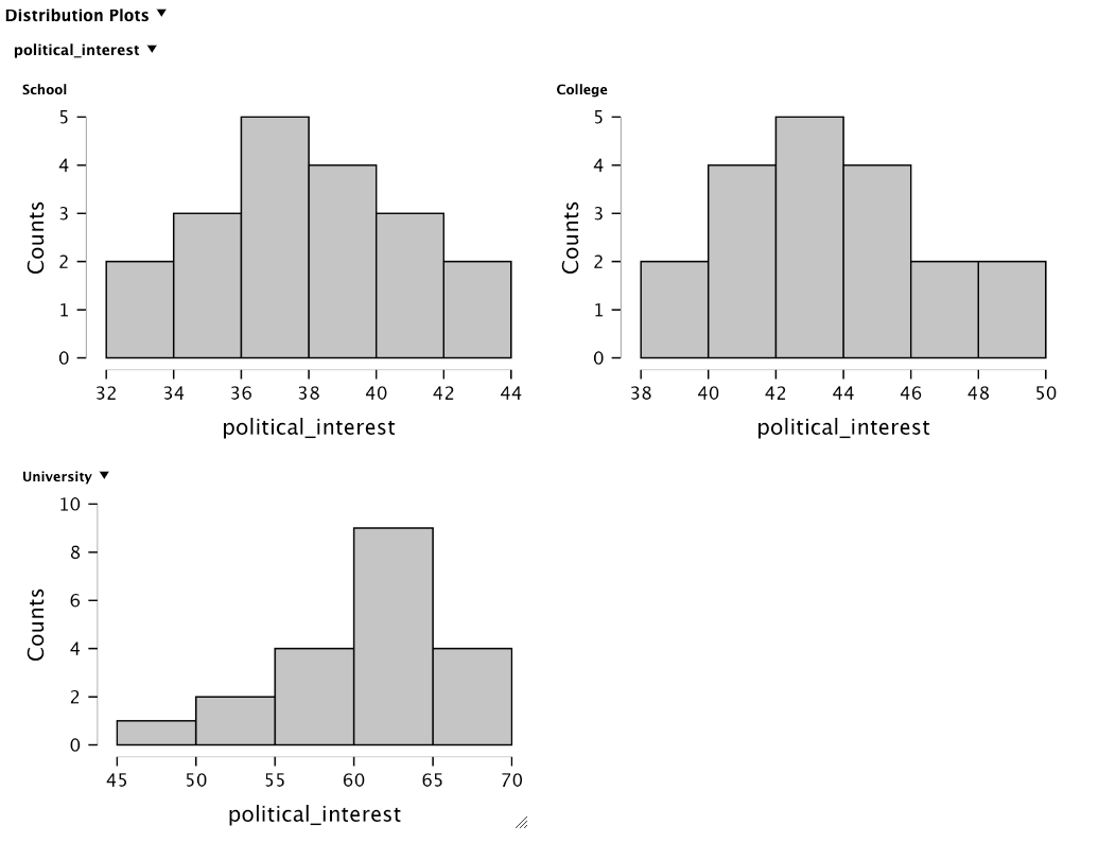 <ul><li><p>Shapiro-Wilk test</p><ul><li><p><strong>Null hypothesis:</strong> data are normally distributed</p></li><li><p>If <strong>p > .05</strong> → looks normal (OK)</p></li><li><p>If <strong>p < .05</strong> → not normal (problem)</p></li></ul></li><li><p>Visually </p></li></ul><p></p>