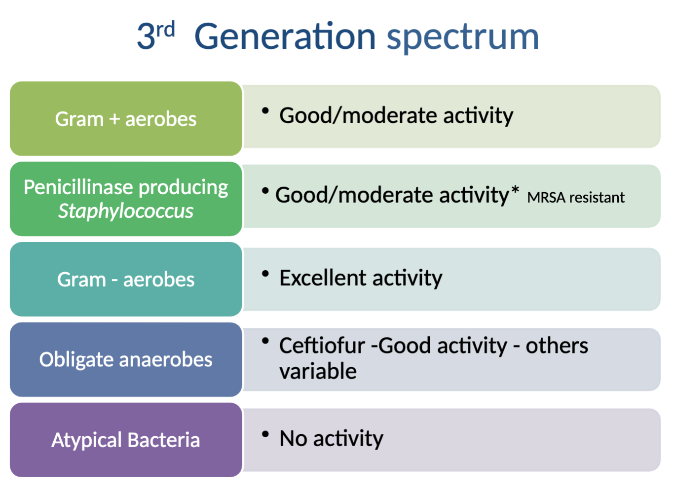 <p>Activity against: excellent→ Gram - aerobes, good/moderate→ Gram +aerobes, penicillinase producing Staph (MRSA resistant), Obligate anaerobes (CEFTIOFUR ONLY, others variable)</p><p>NO activity against: Atypical Bacteria</p>