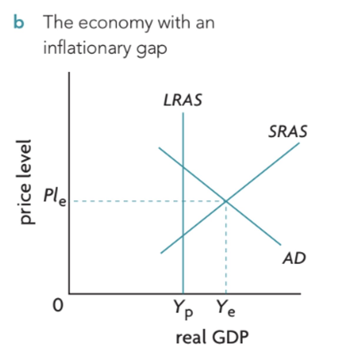 <p>Why does an inflationary gap occur?</p>