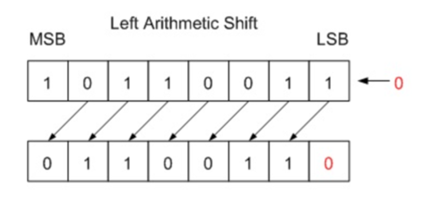 <p>•A Left Arithmetic Shift of one position moves each bit to the left by one. The vacant least significant bit (LSB) is filled with zero (even if negative number) and the most significant bit (MSB) is discarded. It is identical to Left Logical Shift!</p><p>•Shifting left on signed values can work, but overflow occurs when the most significant bit changes values (from 0 to 1, or 1 to 0).</p>