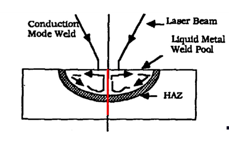 <ul><li><p>The laser is absorbed at the <strong>surface (skin depth) only,</strong> and heat is transferred to the rest of the body by <strong>conduction</strong></p></li><li><p><strong>Melting only</strong>, no vapourisation</p></li><li><p>The melt pool is re-solidified behind the laser spot, joining 2 pieces together</p></li></ul><p></p>