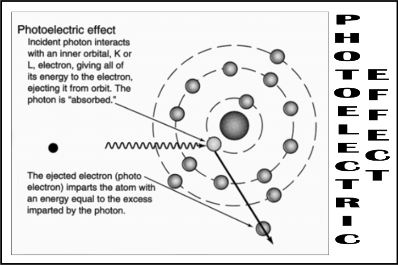 <p><span><strong>[...]</strong></span></p><ul><li><p>Interaction with matter where x-ray is absorbed and not scattered&nbsp;</p></li></ul><p></p>
