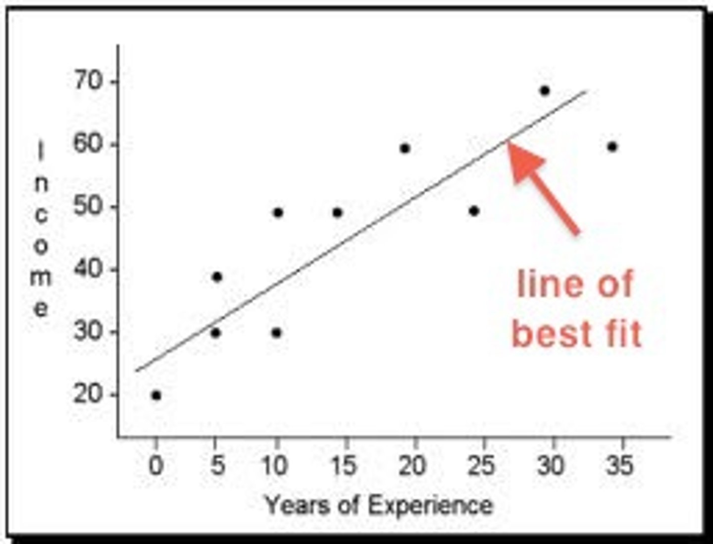 <p>Graph showing the relationship between two variables (e.g. income vs literacy).</p>
