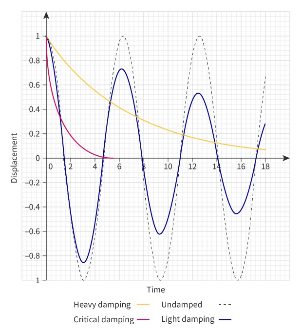 <p><span>There is a large amount of damping. The system gradually dissipates all its energy. It does not oscillate, but returns very slowly to its equilibrium state.</span><br></p>