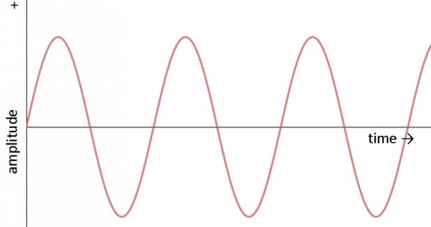 <p> fluctuates back and forth, periodically.</p><p> has electron flow in both directions, alternating between forward and backward. It also has changes in polarity.</p>