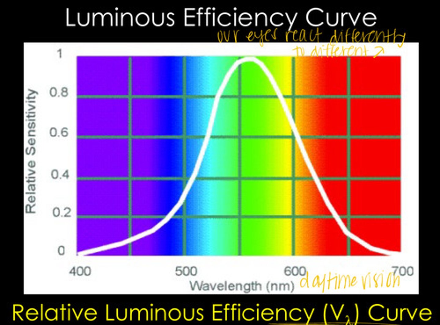 <p>The Relative Luminous Efficiency Curve ranges from ______ to ______ in relative sensitivity </p>