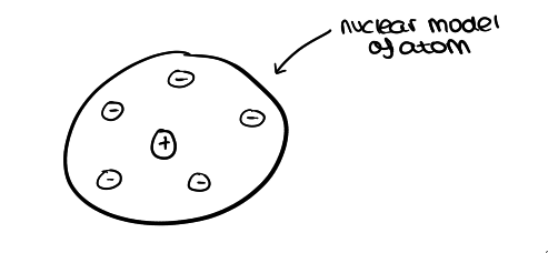 <p>the ‘nuclear’ model</p><ul><li><p>tiny positively charged nucleus in the centre (where most of the mass is concentrated) </p></li><li><p>and ‘cloud’ of negative electrons surrounding the nucleus</p></li></ul>