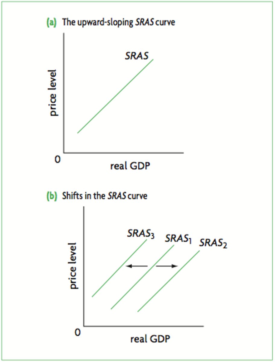 <p>Graph describing the ship between the price level and the quantity of aggregate output supplied in the short run</p>